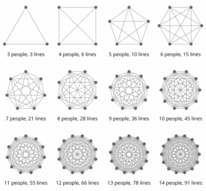 A graphic showing increasingly complex lines of communication