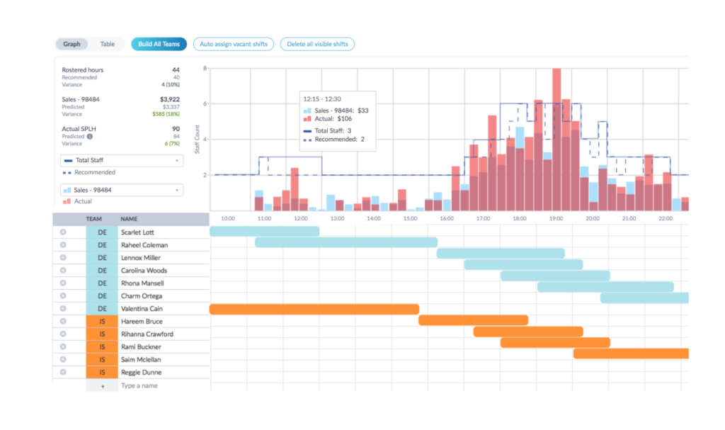 Predict staffing requirements