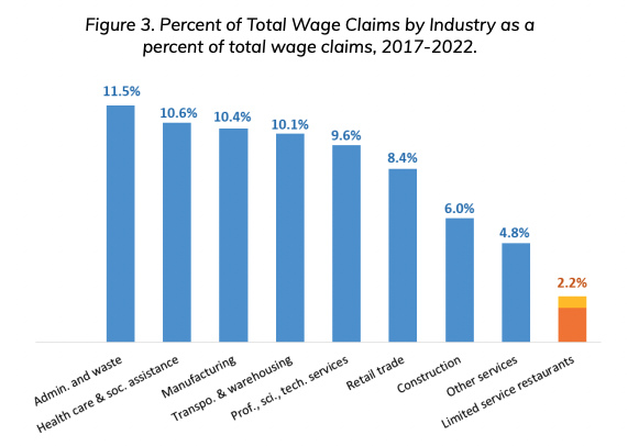 Graph of the percent of total wage claimstotal wage claims by industry 