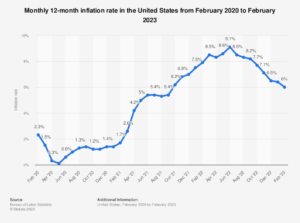 Graph of monthly US inflation rate from Feb 2020 to Feb 2023