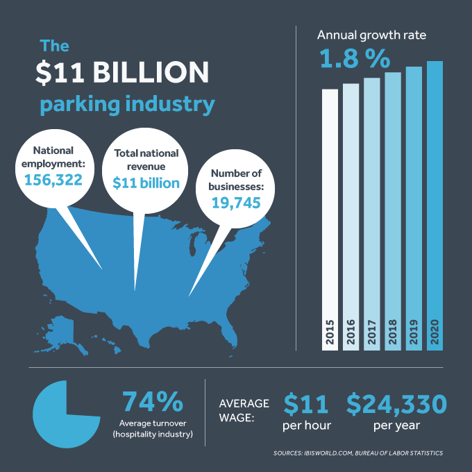 parking industry